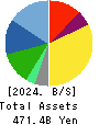SCSK Corporation Balance Sheet 2024年Mar期 SCSK Corporation Balance Sheet 2024年3月期