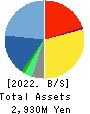 VALTES HOLDINGS CO.,LTD. Balance Sheet 2022年3月期