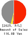 SBI Insurance Group Co.,Ltd. Profit and Loss Account 2025年Mar期 SBI Insurance Group Co.,Ltd. Profit and Loss Account 2025年3月期