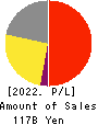 Socionext Inc. Profit and Loss Account 2022年3月期