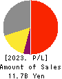 KIMURA KOHKI Co.,Ltd. Profit and Loss Account 2023年Mar期 KIMURA KOHKI Co.,Ltd. Profit and Loss Account 2023年3月期