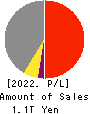 IHI Corporation Profit and Loss Account 2022年Mar期 IHI Corporation Profit and Loss Account 2022年3月期