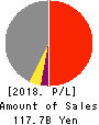 PACIFIC INDUSTRIAL CO., LTD. Profit and Loss Account 2018年Mar期 PACIFIC INDUSTRIAL CO., LTD. Profit and Loss Account 2018年3月期
