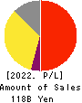 MIXI, Inc. Profit and Loss Account 2022年3月期