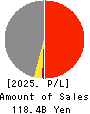 SBI Insurance Group Co.,Ltd. Profit and Loss Account 2025年Mar期 SBI Insurance Group Co.,Ltd. Profit and Loss Account 2025年3月期