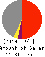 NIPPON TELEGRAPH & TELEPHONE CORPORATION Profit and Loss Account 2019年Mar期 NIPPON TELEGRAPH & TELEPHONE CORPORATION Profit and Loss Account 2019年3月期