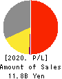 OVAL Corporation Profit and Loss Account 2020年3月期