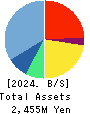 Caster Co.Ltd. Balance Sheet 2024年8月期