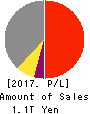 NIDEC CORPORATION Profit and Loss Account 2017年Mar期 NIDEC CORPORATION Profit and Loss Account 2017年3月期