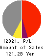 KYORITSU MAINTENANCE CO.,LTD. Profit and Loss Account 2021年Mar期 KYORITSU MAINTENANCE CO.,LTD. Profit and Loss Account 2021年3月期