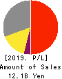 gremz,Inc. Profit and Loss Account 2019年Mar期 gremz,Inc. Profit and Loss Account 2019年3月期