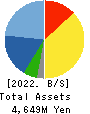 Sobal Corporation Balance Sheet 2022年Feb期 Sobal Corporation Balance Sheet 2022年2月期