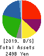 FUTABA INDUSTRIAL CO.,LTD. Balance Sheet 2019年Mar期 FUTABA INDUSTRIAL CO.,LTD. Balance Sheet 2019年3月期