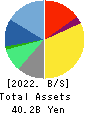 SHIFT Inc. Balance Sheet 2022年8月期