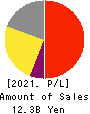 Hamee Corp. Profit and Loss Account 2021年Apr期 Hamee Corp. Profit and Loss Account 2021年4月期