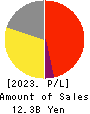 Hiramatsu Inc. Profit and Loss Account 2023年3月期