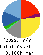 SIG Group Co.,Ltd. Balance Sheet 2022年Mar期 SIG Group Co.,Ltd. Balance Sheet 2022年3月期