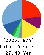 Adventure,Inc. Balance Sheet 2025年6月期