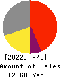 NIPPON ANTENNA CO.,LTD. Profit and Loss Account 2022年Mar期 NIPPON ANTENNA CO.,LTD. Profit and Loss Account 2022年3月期