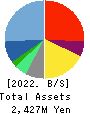 DreamArts Corporation Balance Sheet 2022年12月期