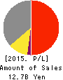 MAMEZOU HOLDINGS CO.,LTD. Profit and Loss Account 2015年3月期