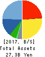 SUNCORPORATION Balance Sheet 2017年Mar期 SUNCORPORATION Balance Sheet 2017年3月期