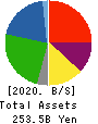 FUTABA INDUSTRIAL CO.,LTD. Balance Sheet 2020年Mar期 FUTABA INDUSTRIAL CO.,LTD. Balance Sheet 2020年3月期