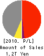 Sumitomo Metal Industries, Ltd. Profit and Loss Account 2010年3月期