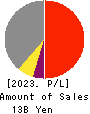 KANAME KOGYO CO.,LTD. Profit and Loss Account 2023年Mar期 KANAME KOGYO CO.,LTD. Profit and Loss Account 2023年3月期