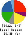 Hayashikane Sangyo Co.,Ltd. Balance Sheet 2022年Mar期 Hayashikane Sangyo Co.,Ltd. Balance Sheet 2022年3月期