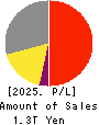 NIPPON SANSO HOLDINGS CORPORATION Profit and Loss Account 2025年3月期