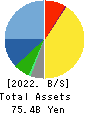 Ai Holdings Corporation Balance Sheet 2022年6月期