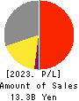 OVAL Corporation Profit and Loss Account 2023年Mar期 OVAL Corporation Profit and Loss Account 2023年3月期