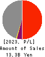 Keifuku Electric Railroad Co.,Ltd. Profit and Loss Account 2023年Mar期 Keifuku Electric Railroad Co.,Ltd. Profit and Loss Account 2023年3月期
