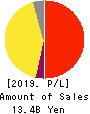 Cybozu, Inc. Profit and Loss Account 2019年12月期