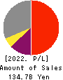 Aozora Bank,Ltd. Profit and Loss Account 2022年3月期