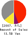 TAIYO ELEC Co.,Ltd. Profit and Loss Account 2007年3月期