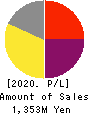 VLC HOLDINGS CO.,LTD. Profit and Loss Account 2020年3月期
