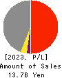 YUTAKA FOODS CORPORATION Profit and Loss Account 2023年Mar期 YUTAKA FOODS CORPORATION Profit and Loss Account 2023年3月期