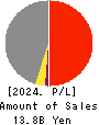 YUTAKA FOODS CORPORATION Profit and Loss Account 2024年Mar期 YUTAKA FOODS CORPORATION Profit and Loss Account 2024年3月期