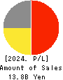 YAMANO HOLDINGS CORPORATION Profit and Loss Account 2024年Mar期 YAMANO HOLDINGS CORPORATION Profit and Loss Account 2024年3月期
