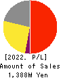 Lovable Marketing Group,inc. Profit and Loss Account 2022年3月期