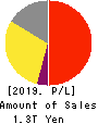 Otsuka Holdings Co.,Ltd. Profit and Loss Account 2019年Dec期 Otsuka Holdings Co.,Ltd. Profit and Loss Account 2019年12月期