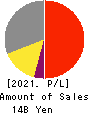 SIGMAXYZ Holdings Inc. Profit and Loss Account 2021年Mar期 SIGMAXYZ Holdings Inc. Profit and Loss Account 2021年3月期
