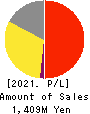 StemCell Institute Inc. Profit and Loss Account 2021年3月期
