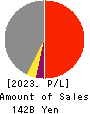 ROUND ONE Corporation Profit and Loss Account 2023年Mar期 ROUND ONE Corporation Profit and Loss Account 2023年3月期