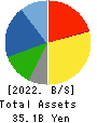 Nippon Air Conditioning Services Co.,Ltd Balance Sheet 2022年3月期