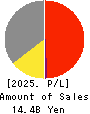 BUNKYODO GROUP HOLDINGS CO.,LTD. Profit and Loss Account 2025年Aug期 BUNKYODO GROUP HOLDINGS CO.,LTD. Profit and Loss Account 2025年8月期