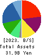 Yoshimura Food Holdings K.K. Balance Sheet 2023年2月期
