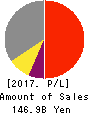MABUCHI MOTOR CO.,LTD. Profit and Loss Account 2017年Dec期 MABUCHI MOTOR CO.,LTD. Profit and Loss Account 2017年12月期